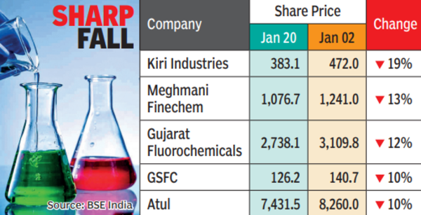 Guj Chemical Majors'ın hisseleri Ocak'ta %19 düştü