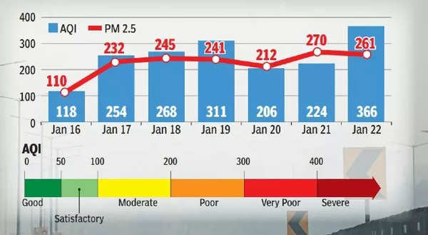 Wind Speed Drops, Air Slips Back Into 'very Poor' Zone In Gurugram ...