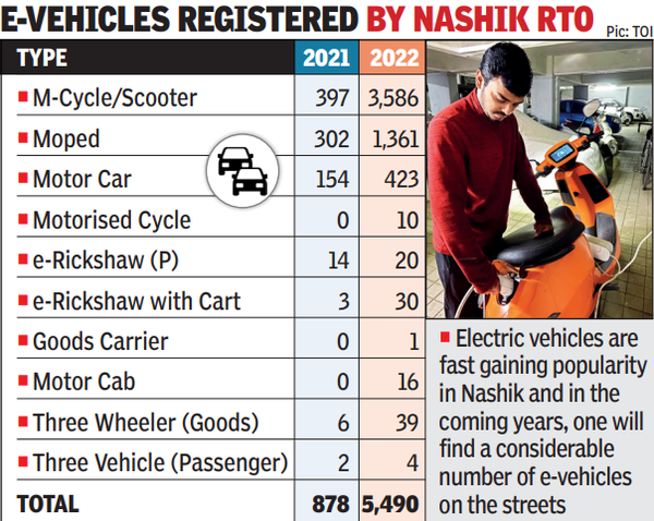 EV registrations in 2022 6 times more than in ’21