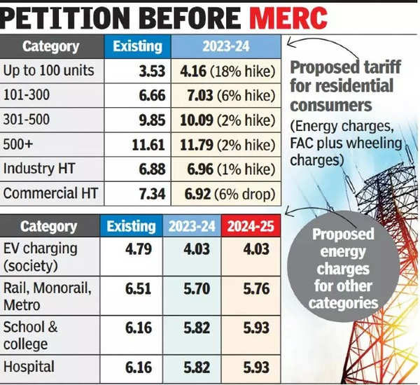 now-best-proposes-up-to-18-hike-in-power-tariffs-mumbai-news
