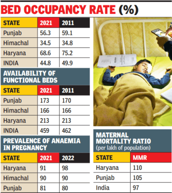 Availability Of Functional Beds Drops In State’s Govt Hospitals