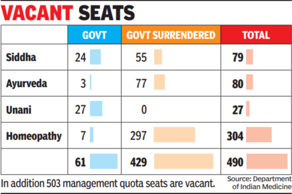 Close To 1 000 Ayush Seats Vacant Chennai News Times of India