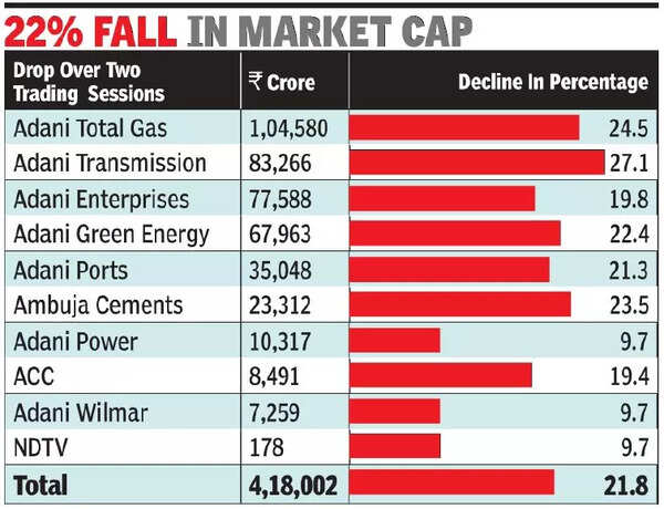 Adani Group stocks hammered, investors lose Rs 4.2L cr in 2 days - Times of India