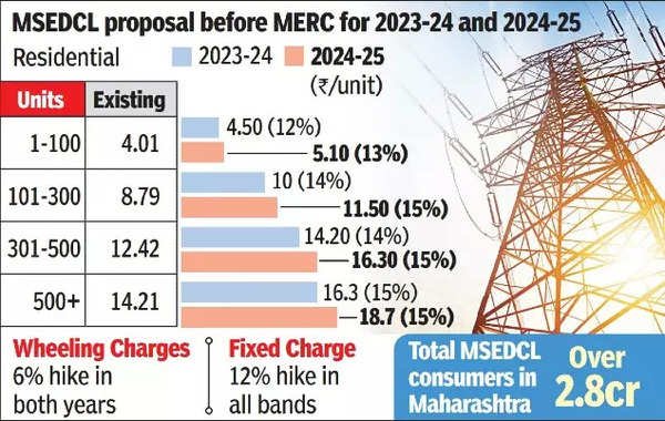 Power Shock Experts Say Msedcl Eyeing 37 Hike Mumbai News Times