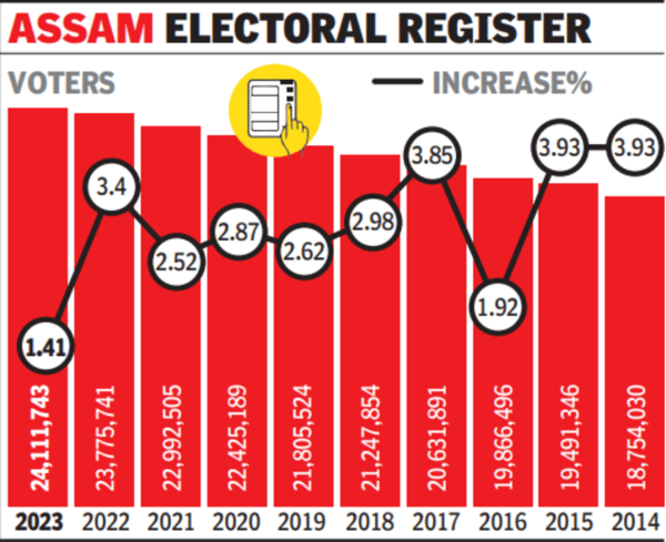 Over 3l New Names Make It To Assams Final Voter Rolls Guwahati News Times Of India 9391