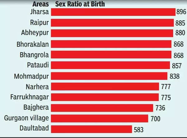 Explain Why Sex Ratio Lower Than 900 Haryana Government Tells 12