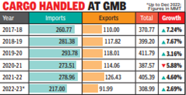 Gmb: Gmb Ports To Surpass 2019-20 Traffic Levels | Ahmedabad News ...