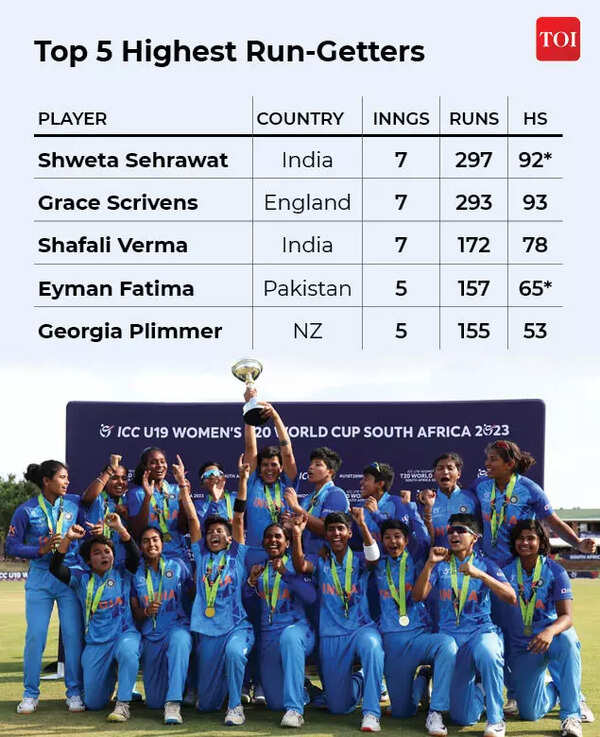 Women's U-19 World Cup: The top individual performers | Cricket News ...