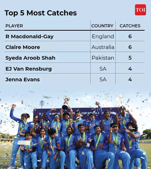 Women's U-19 World Cup: The top individual performers | Cricket News ...