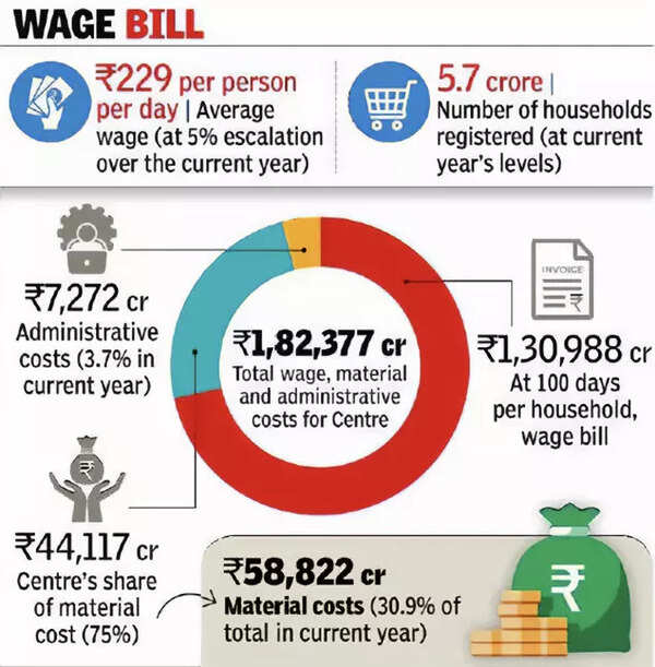 Union Budget 2023: For 100 days of NREGS jobs to all, Rs 1.8L cr will