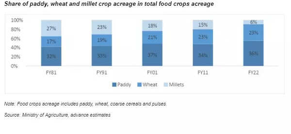 Share of paddy, wheat and millet crop acreage