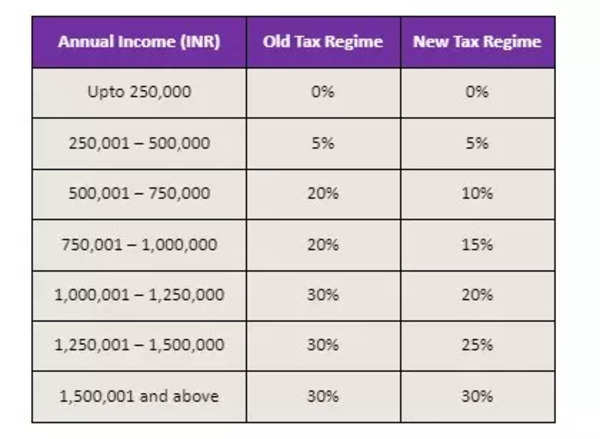 Income Tax Slab Old Vs New Regime 2023 24