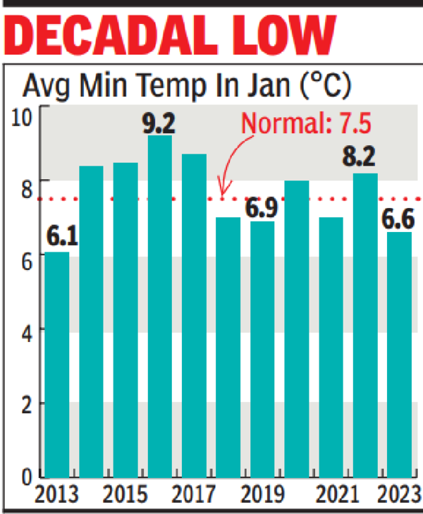 Delhi Weather Today With average minimum temperature at 6.6 degrees