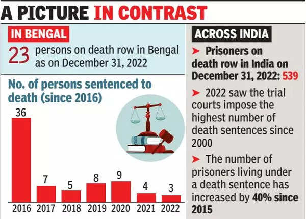 Bengal West Bengal saw only 3 death sentences in 2022 Kolkata