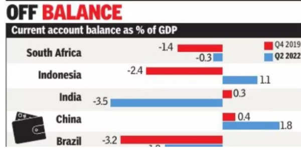 Current Account Deficit Will Keep Widening - Times Of India