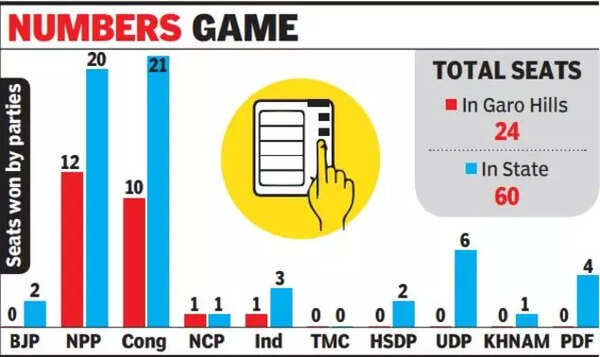 Meghalaya assembly GFX