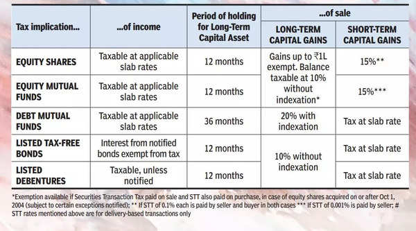 Union Budget 2023: Capital gains -- Brush up your tax quotient - Times ...