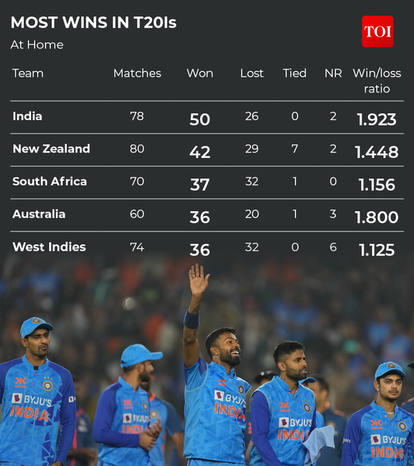 MOST WINS IN T20Is
