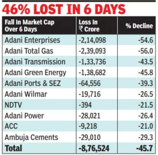 Adani Rout Continues, $107 Billion M-cap Wiped Out In 6 Sessions ...