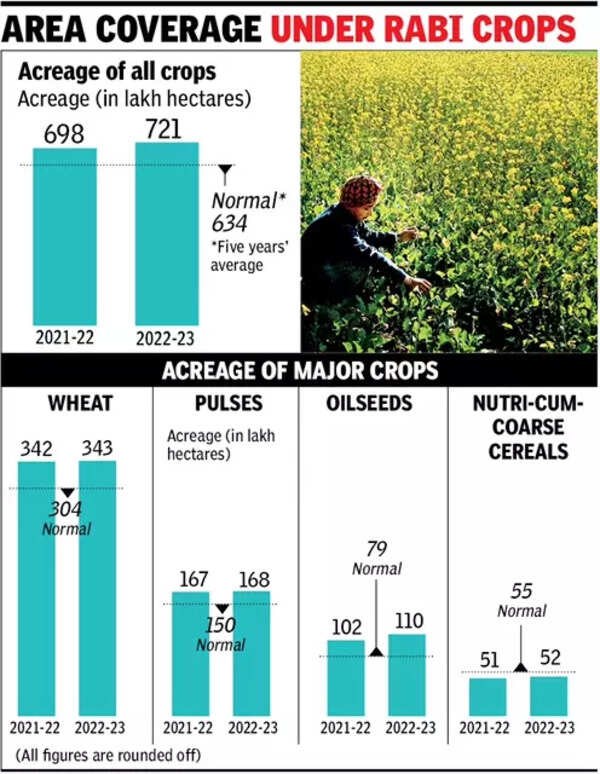 area-under-rabi-crops-up-by-23-lakh-hectares-in-2022-23-acreage-of