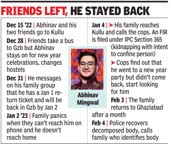 Kullu: Techie Missing From Ny-eve Party In Kullu Found Dead, 800m Away ...