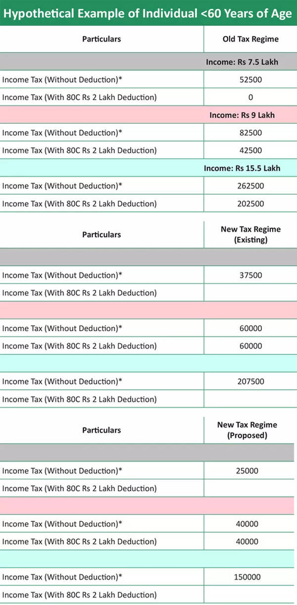 Why new tax regime encourages long-term savings and increase in ...