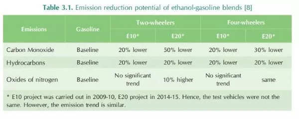 E20 Petrol: What is Ethanol blending petrol & India's E20