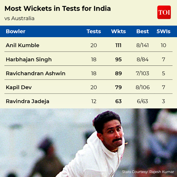 MOST RACE FOR INDIA IN TESTS3