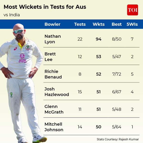 MOST RUNS FOR INDIA IN TESTS4
