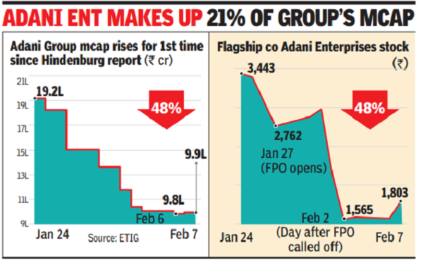 After Losing Rs 1L Crore Mcap On Average In 8 Sessions Adani Stocks after-losing-rs-1l-crore-mcap-on-average-in-8-sessions-adani-stocks
