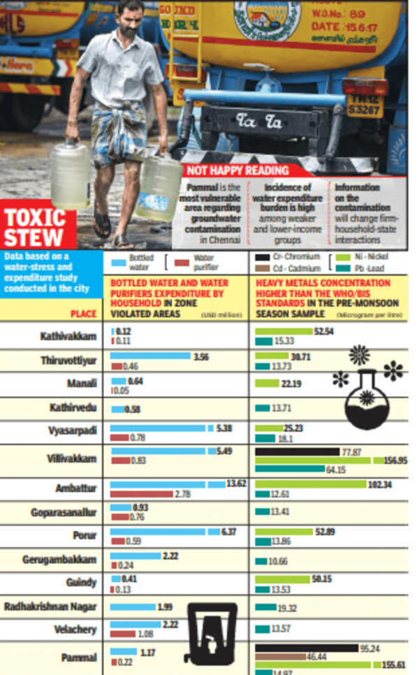Cadmium level in 1 Chennai area 15 times more than WHO norms Chennai