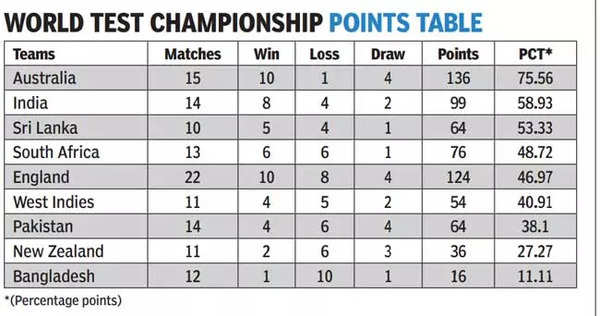 World Test Championship Points Table, 2021-2023 - As it happens