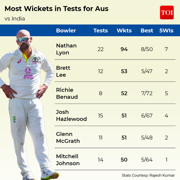 India Vs Australia 1st Test: Predicted Playing XIs, Head To Head, Big ...