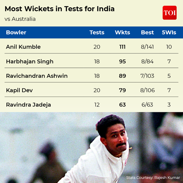 MOST RUNS FOR INDIA IN TESTS3