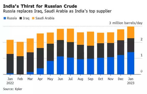 Russian Crude