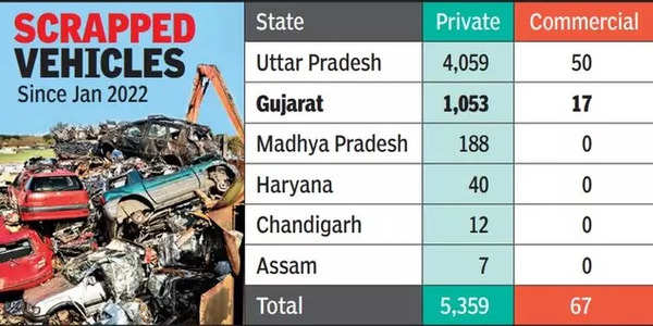 Gujarat'ta hurdaya çıkarılan araçlar