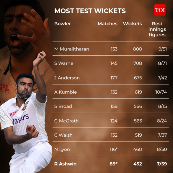 MOST TEST WICKETS