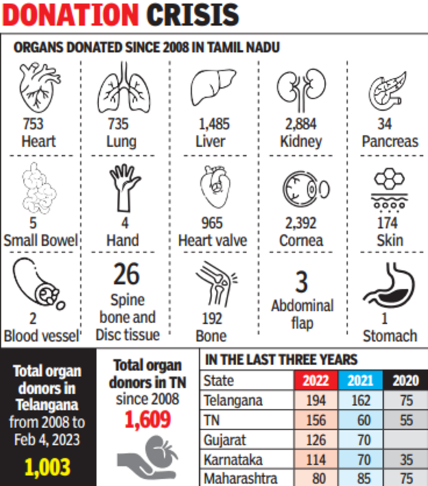 Tamil Nadu not No.1 in organ donation