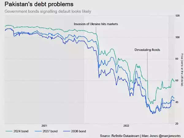 Pakistan Bankruptcy  Pakistan Economic Crisis : Pakistan stares