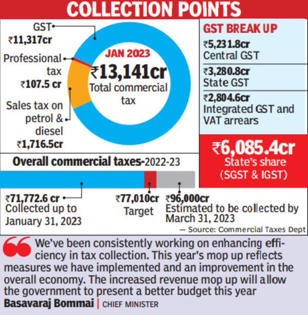 Gst: Record Rs 11,317 crore GST in January gives govt a boost in ...