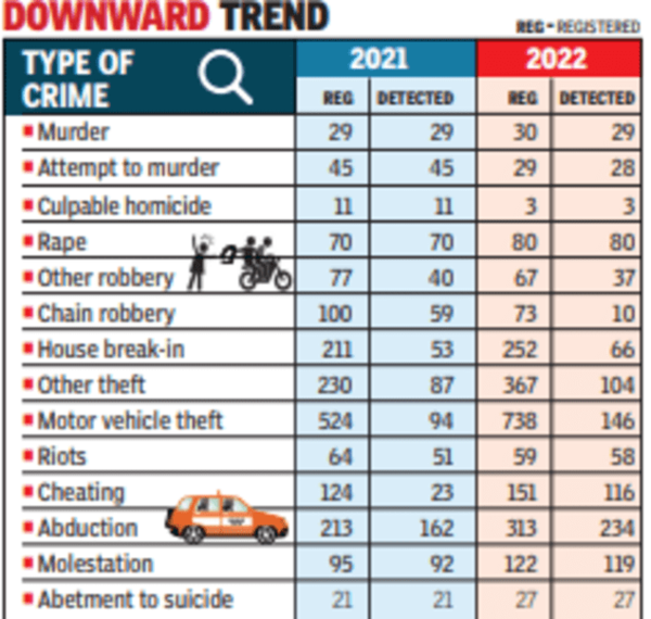 2022 Crime Detection Rate Of Nashik City Lower Than In '2021 | Nashik ...