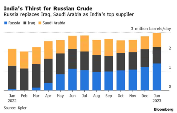 India's soaring Russian oil imports make rupee trade pointless - Times of India