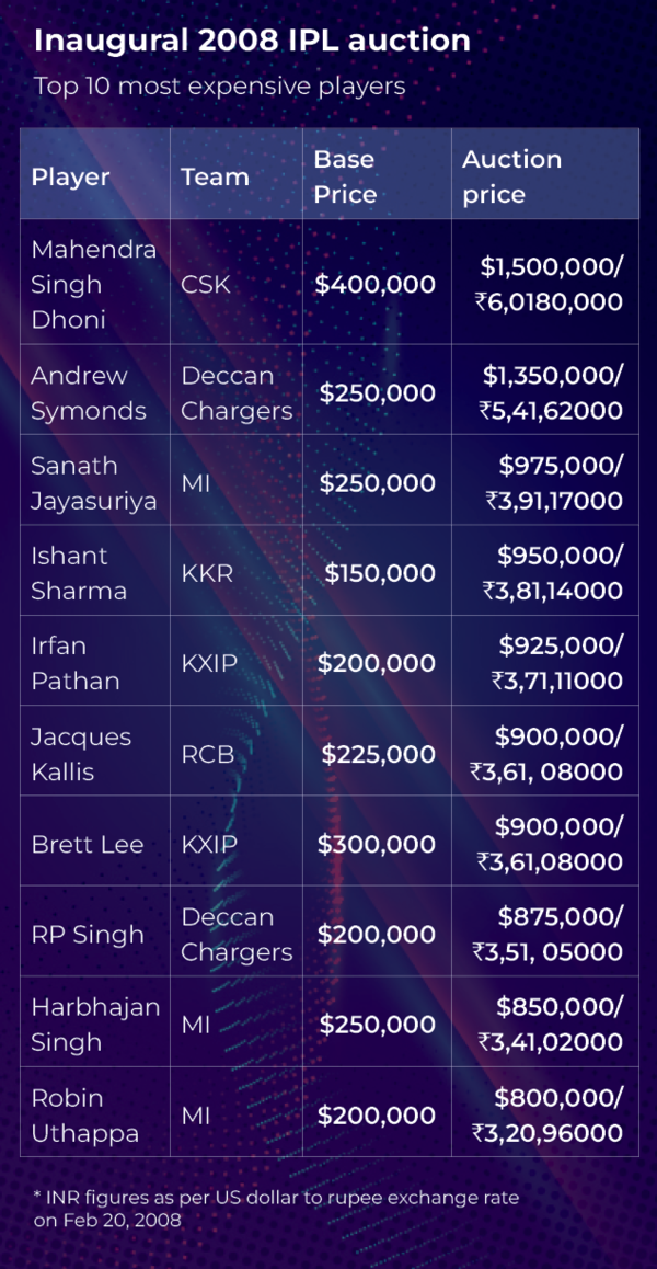 IPL GFX Auction