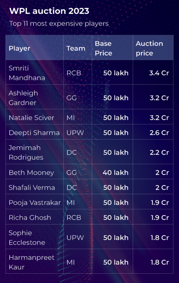 IPL GFX2 Auction