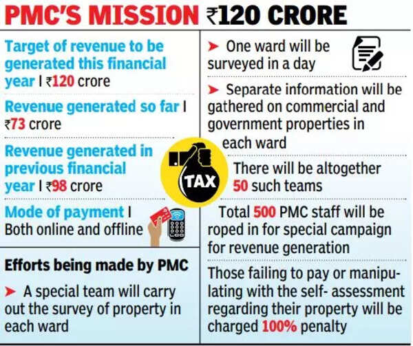patna-civic-body-targets-rs-120-crore-tax-collection-by-march-3-patna