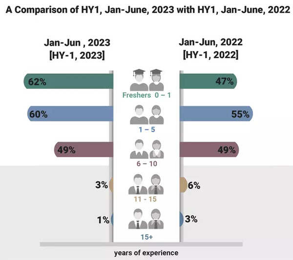 Layoffs 2023: Despite job cuts globally, 62% of employers intend