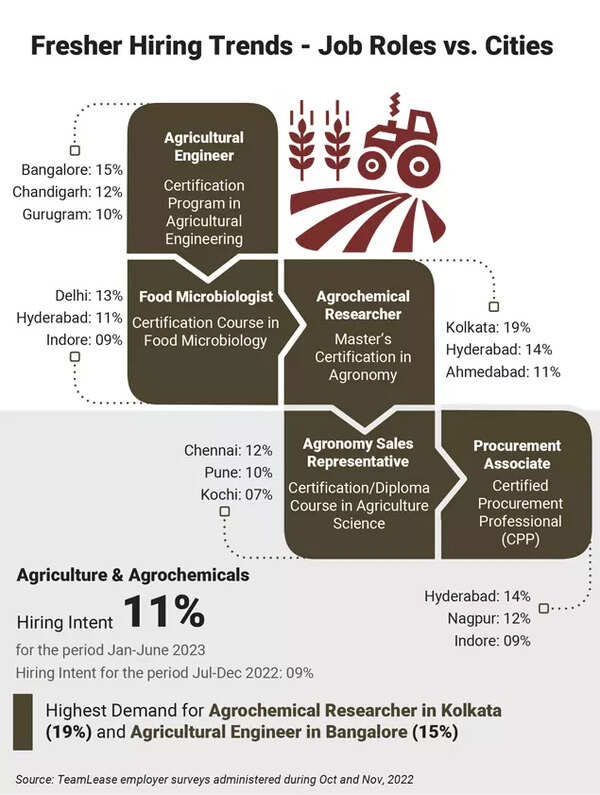 Freshers Alert: These sectors have job openings but only if you