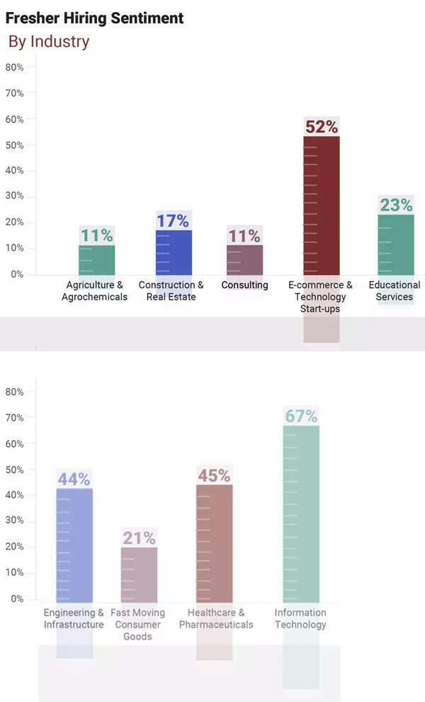 Layoffs 2023: Despite job cuts globally, 62% of employers intend