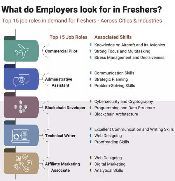 Freshers Alert: These sectors have job openings but only if you