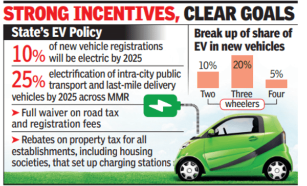 Maharashtra among states with most comprehensive EV policies in India ...